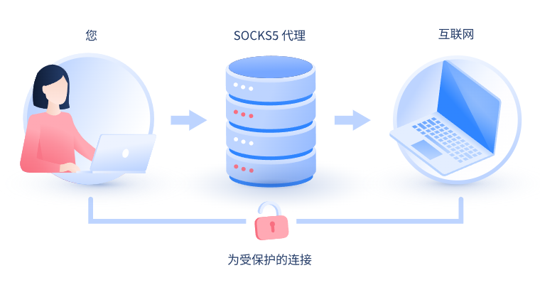 【桓台代理IP】什么是SOCKS和SOCKS5代理？